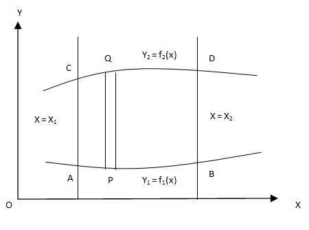 Evaluation of Double Integrals